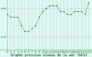 Courbe de la pression atmosphrique pour Corsept (44)