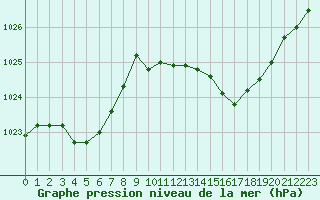 Courbe de la pression atmosphrique pour Hohrod (68)