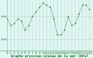 Courbe de la pression atmosphrique pour Deauville (14)
