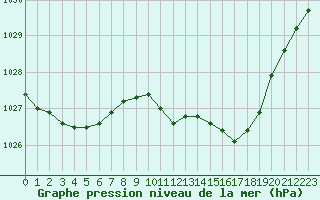 Courbe de la pression atmosphrique pour Vichy (03)