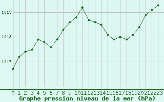 Courbe de la pression atmosphrique pour Bridel (Lu)