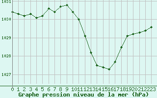 Courbe de la pression atmosphrique pour Albi (81)