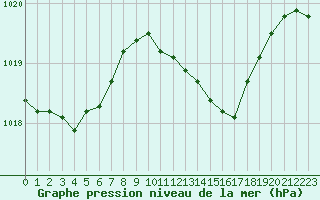 Courbe de la pression atmosphrique pour Christnach (Lu)