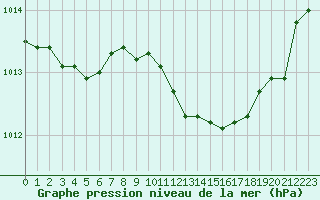 Courbe de la pression atmosphrique pour Aniane (34)