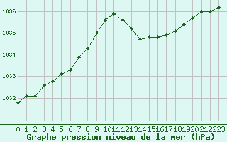 Courbe de la pression atmosphrique pour Grasque (13)