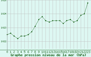 Courbe de la pression atmosphrique pour Saint-Mdard-d