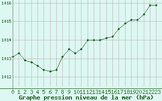 Courbe de la pression atmosphrique pour La Beaume (05)