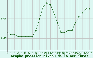 Courbe de la pression atmosphrique pour Saint-Ciers-sur-Gironde (33)