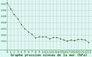 Courbe de la pression atmosphrique pour La Meyze (87)