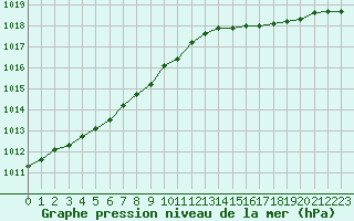 Courbe de la pression atmosphrique pour Clermont de l
