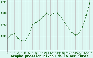 Courbe de la pression atmosphrique pour Avila - La Colilla (Esp)