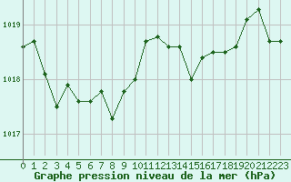 Courbe de la pression atmosphrique pour Quimper (29)