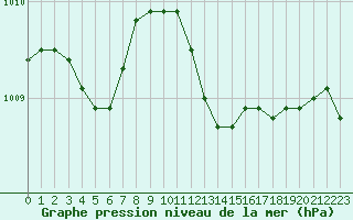 Courbe de la pression atmosphrique pour Fameck (57)