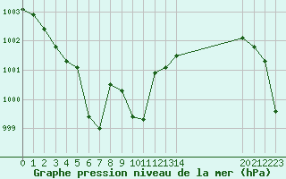 Courbe de la pression atmosphrique pour Cap Bar (66)