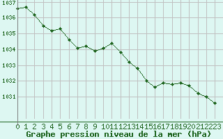 Courbe de la pression atmosphrique pour Renwez (08)