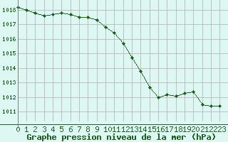 Courbe de la pression atmosphrique pour Dinard (35)