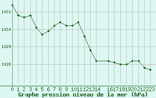 Courbe de la pression atmosphrique pour Calvi (2B)