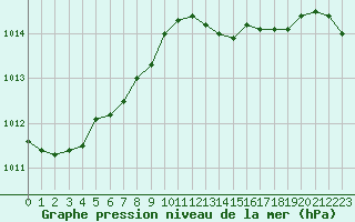 Courbe de la pression atmosphrique pour Xonrupt-Longemer (88)