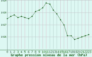 Courbe de la pression atmosphrique pour Pointe de Chassiron (17)