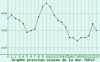 Courbe de la pression atmosphrique pour La Lande-sur-Eure (61)