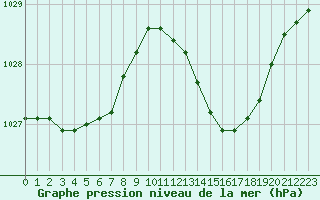 Courbe de la pression atmosphrique pour Connerr (72)