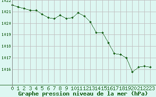 Courbe de la pression atmosphrique pour Abbeville (80)