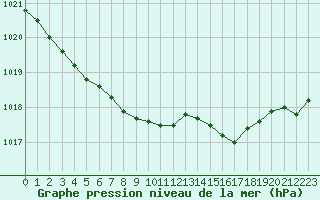 Courbe de la pression atmosphrique pour Ouessant (29)