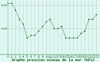 Courbe de la pression atmosphrique pour Villarzel (Sw)