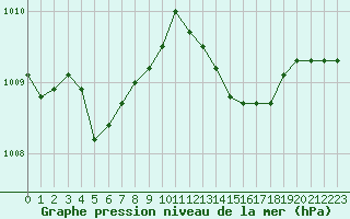 Courbe de la pression atmosphrique pour Plussin (42)