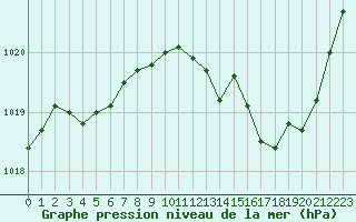 Courbe de la pression atmosphrique pour Grenoble/St-Etienne-St-Geoirs (38)