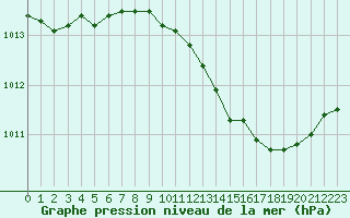 Courbe de la pression atmosphrique pour Les Pennes-Mirabeau (13)
