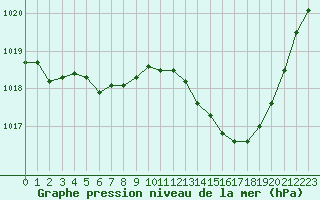 Courbe de la pression atmosphrique pour Nmes - Garons (30)