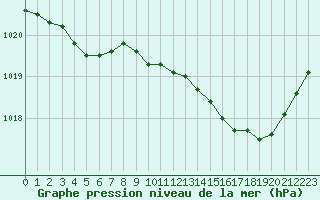 Courbe de la pression atmosphrique pour Pertuis - Grand Cros (84)