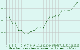 Courbe de la pression atmosphrique pour Ploudalmezeau (29)