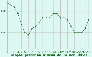 Courbe de la pression atmosphrique pour Ouessant (29)