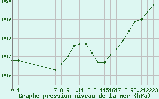 Courbe de la pression atmosphrique pour San Chierlo (It)