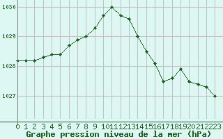Courbe de la pression atmosphrique pour Laval (53)