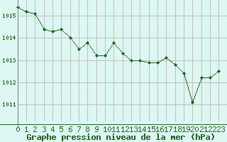 Courbe de la pression atmosphrique pour Cap Corse (2B)