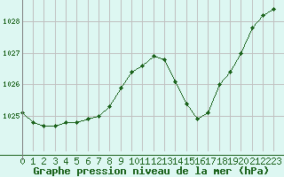 Courbe de la pression atmosphrique pour Jan (Esp)