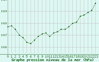 Courbe de la pression atmosphrique pour Saint-Martial-de-Vitaterne (17)