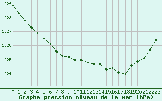 Courbe de la pression atmosphrique pour Brignogan (29)