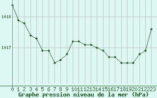 Courbe de la pression atmosphrique pour Saint-Nazaire (44)