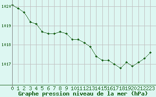 Courbe de la pression atmosphrique pour Dieppe (76)