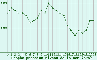 Courbe de la pression atmosphrique pour Saint-Igneuc (22)