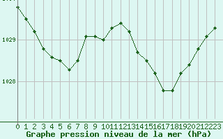 Courbe de la pression atmosphrique pour Pouzauges (85)