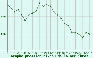 Courbe de la pression atmosphrique pour Sanary-sur-Mer (83)