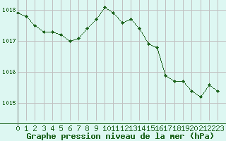 Courbe de la pression atmosphrique pour Agde (34)