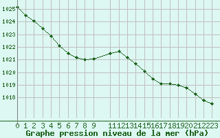 Courbe de la pression atmosphrique pour Hestrud (59)