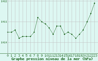 Courbe de la pression atmosphrique pour Selonnet (04)