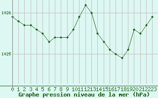 Courbe de la pression atmosphrique pour Bonnecombe - Les Salces (48)